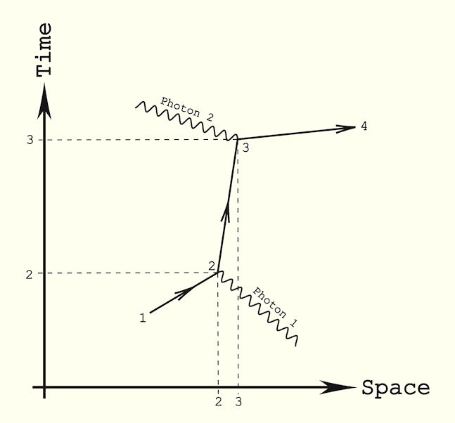 Feynman 
Diagram